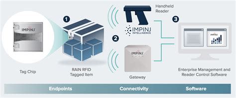 rain rfid amazon|impinj rfid software.